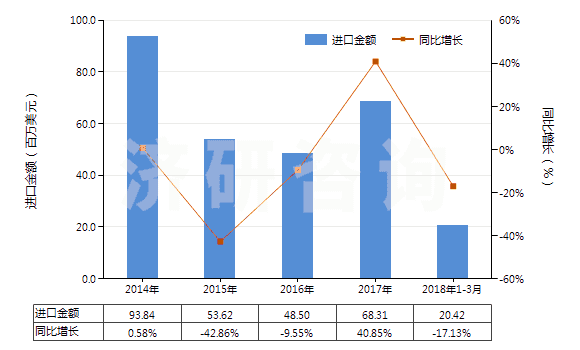 2014-2018年3月中國4-甲基-2-戊酮(甲基異丁基（甲）酮)(HS29141300)進(jìn)口總額及增速統(tǒng)計
